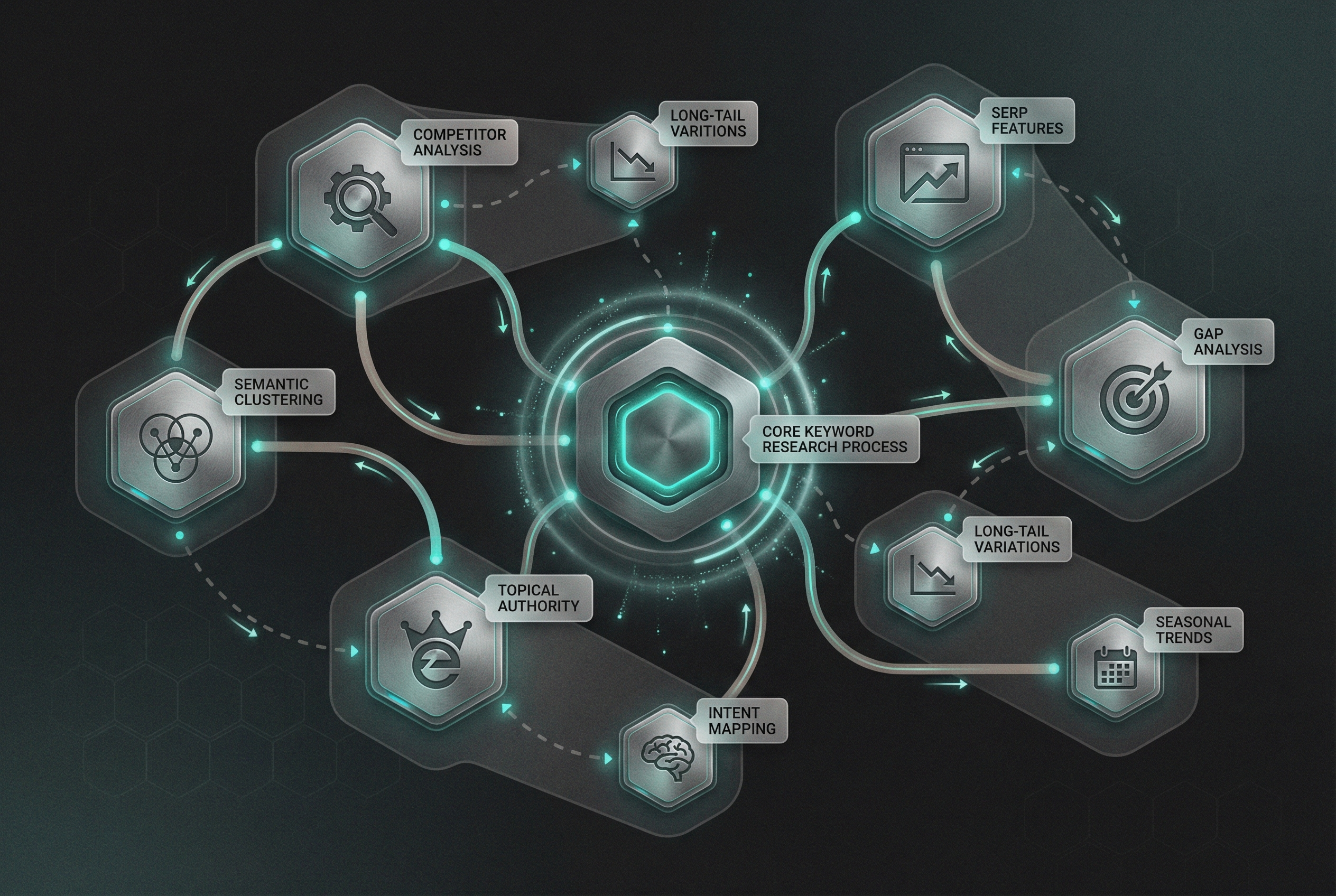 Advanced keyword research strategy visualization showing a hexagonal network system with a central Core Keyword Research Process hub connected to strategy nodes including Competitor Analysis, Semantic Clustering, Topical Authority, SERP Features, Gap Analysis, Long-tail Variations, Seasonal Trends, and Intent Mapping via curved teal pathways